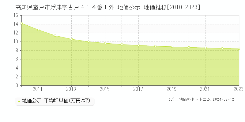 高知県室戸市浮津字古戸４１４番１外 地価公示 地価推移[2010-2023]