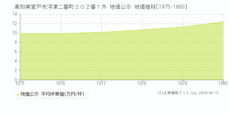 高知県室戸市浮津二番町２０２番１外 公示地価 地価推移[1975-1980]