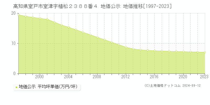 高知県室戸市室津字植松２３８８番４ 公示地価 地価推移[1997-2024]