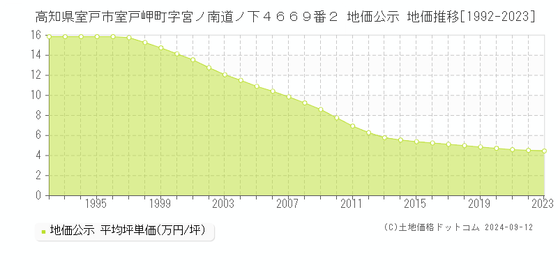 高知県室戸市室戸岬町字宮ノ南道ノ下４６６９番２ 公示地価 地価推移[1992-2024]