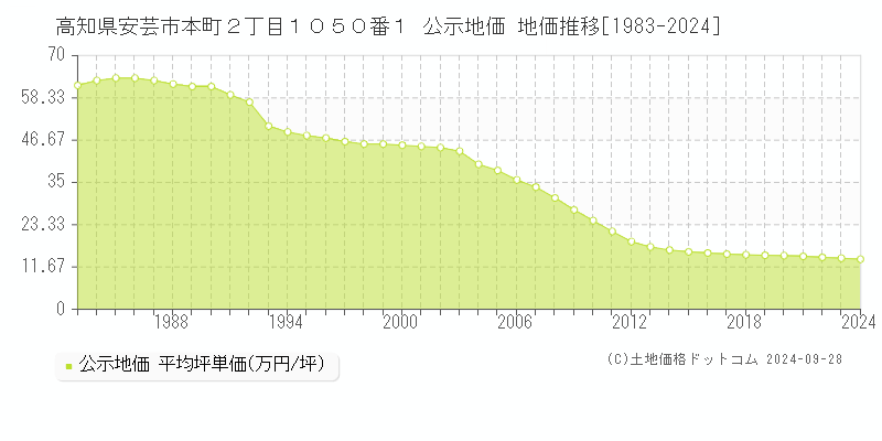 高知県安芸市本町２丁目１０５０番１ 公示地価 地価推移[1983-2024]