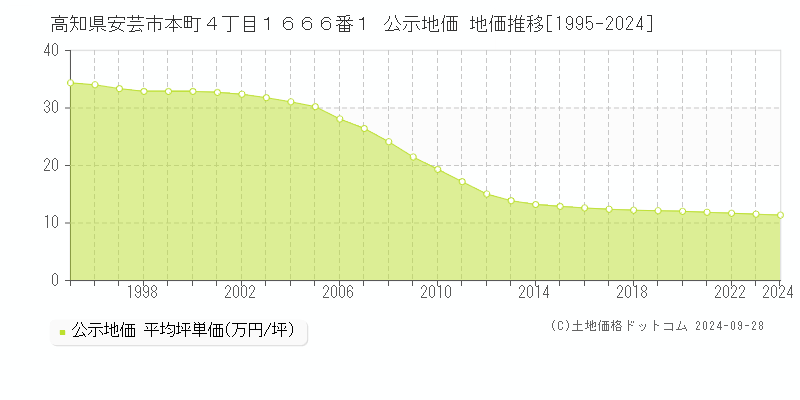 高知県安芸市本町４丁目１６６６番１ 公示地価 地価推移[1995-2024]