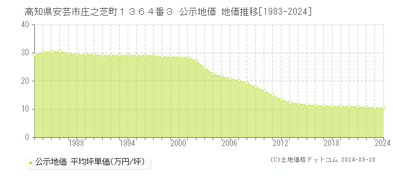 高知県安芸市庄之芝町１３６４番３ 公示地価 地価推移[1983-2024]