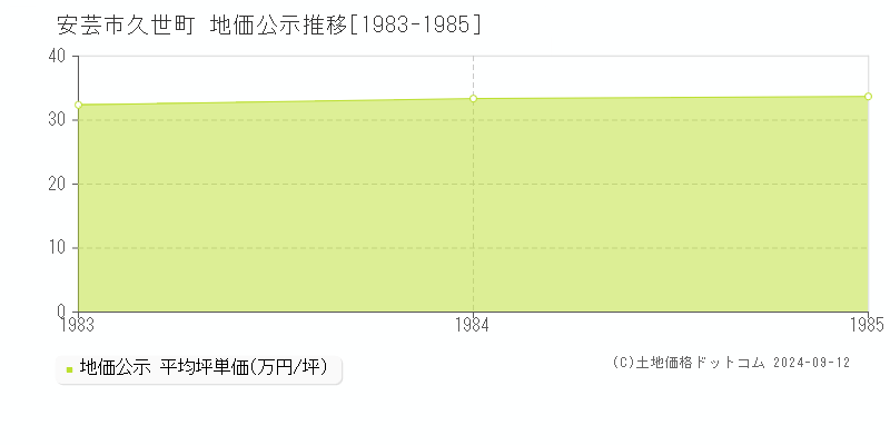 久世町(安芸市)の地価公示推移グラフ(坪単価)[1983-1985年]