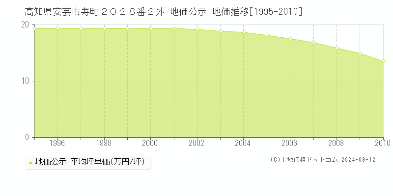 高知県安芸市寿町２０２８番２外 地価公示 地価推移[1995-2010]