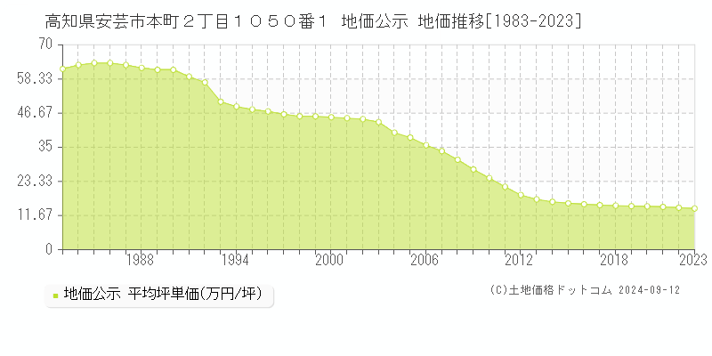 高知県安芸市本町２丁目１０５０番１ 公示地価 地価推移[1983-2024]