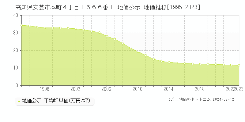 高知県安芸市本町４丁目１６６６番１ 地価公示 地価推移[1995-2023]