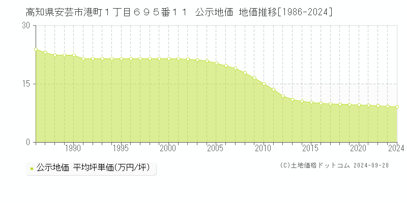 高知県安芸市港町１丁目６９５番１１ 公示地価 地価推移[1986-2024]