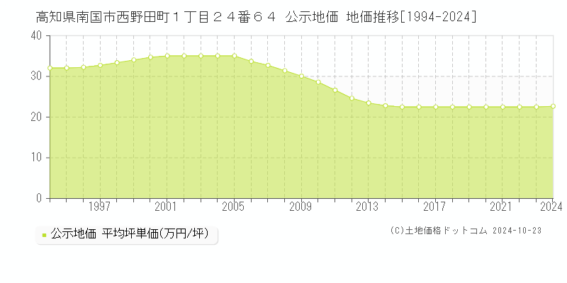 高知県南国市西野田町１丁目２４番６４ 公示地価 地価推移[1994-2024]