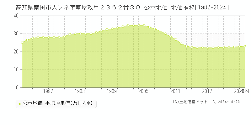 高知県南国市大ソネ字室屋敷甲２３６２番３０ 公示地価 地価推移[1982-2024]