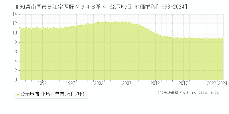 高知県南国市比江字西野々３４８番４ 公示地価 地価推移[1988-2024]