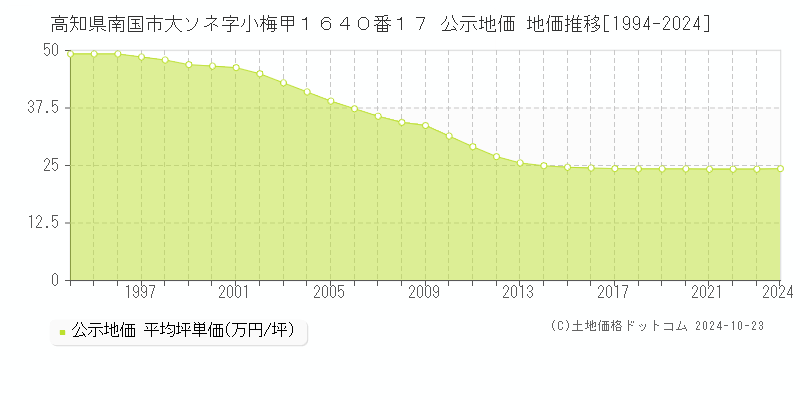 高知県南国市大ソネ字小梅甲１６４０番１７ 公示地価 地価推移[1994-2024]