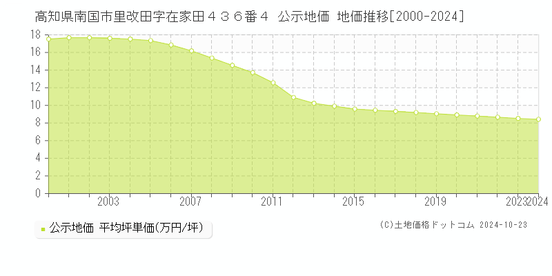 高知県南国市里改田字在家田４３６番４ 公示地価 地価推移[2000-2024]