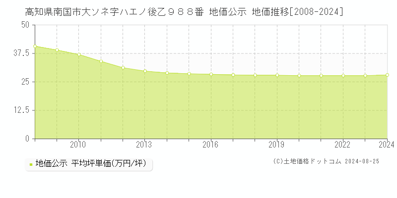 高知県南国市大ソネ字ハエノ後乙９８８番 公示地価 地価推移[2008-2024]