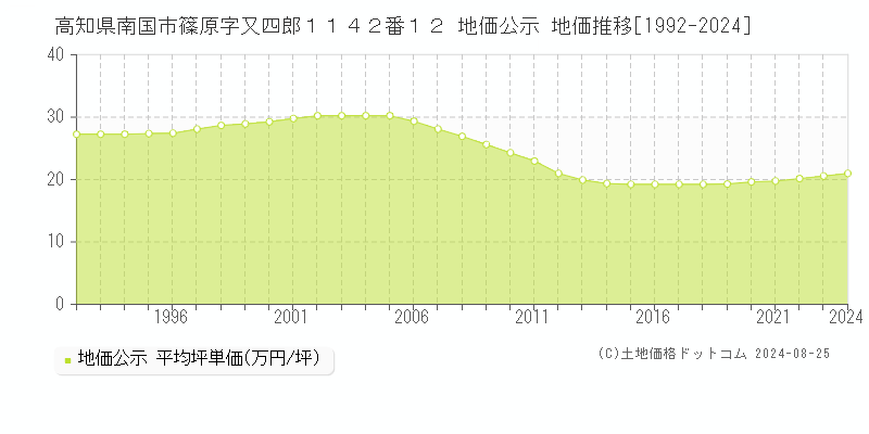 高知県南国市篠原字又四郎１１４２番１２ 公示地価 地価推移[1992-2024]