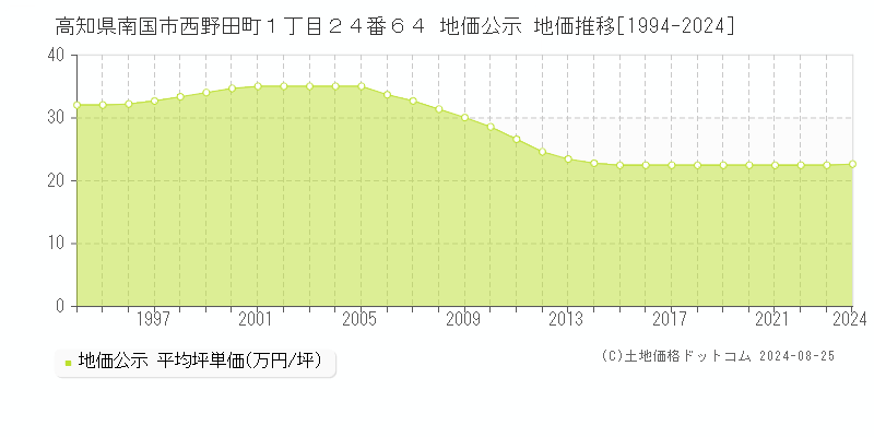 高知県南国市西野田町１丁目２４番６４ 公示地価 地価推移[1994-2024]