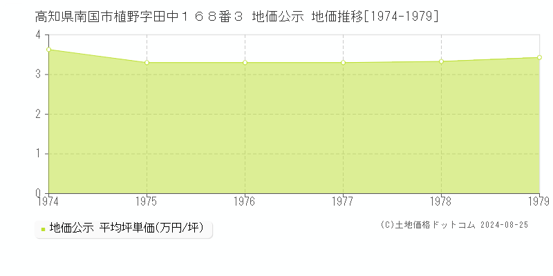 高知県南国市植野字田中１６８番３ 地価公示 地価推移[1974-1979]