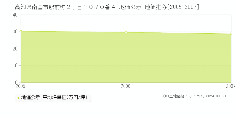 高知県南国市駅前町２丁目１０７０番４ 公示地価 地価推移[2005-2007]