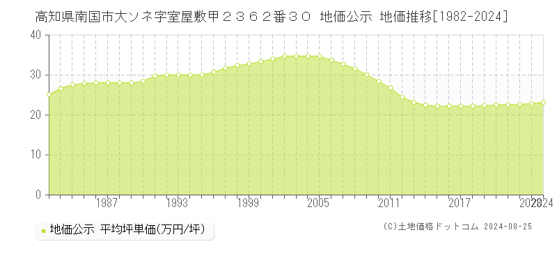 高知県南国市大ソネ字室屋敷甲２３６２番３０ 地価公示 地価推移[1982-2023]