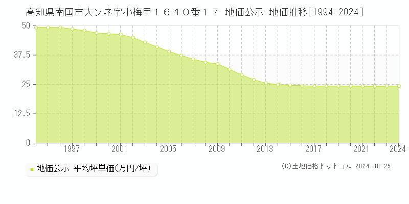 高知県南国市大ソネ字小梅甲１６４０番１７ 公示地価 地価推移[1994-2024]