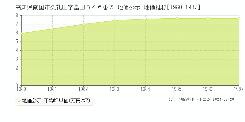 高知県南国市久礼田字畠田８４６番６ 公示地価 地価推移[1980-1987]