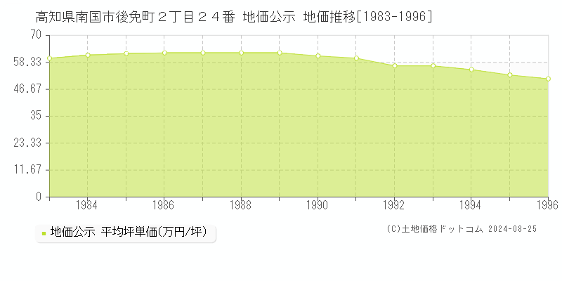 高知県南国市後免町２丁目２４番 公示地価 地価推移[1983-1996]