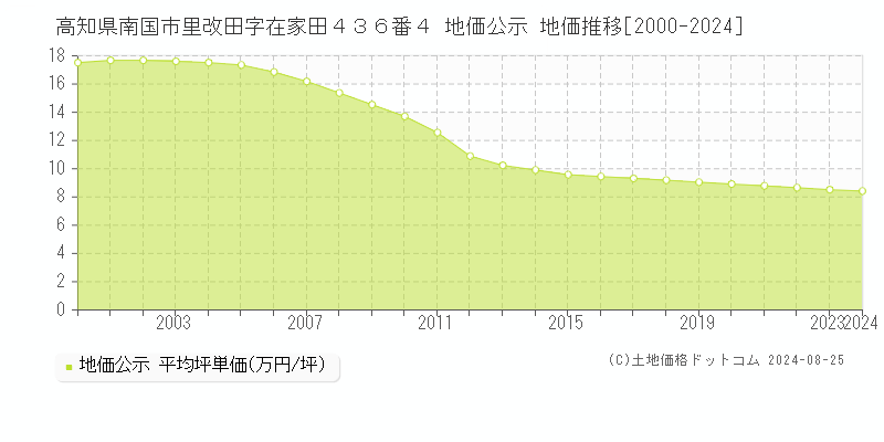 高知県南国市里改田字在家田４３６番４ 地価公示 地価推移[2000-2023]