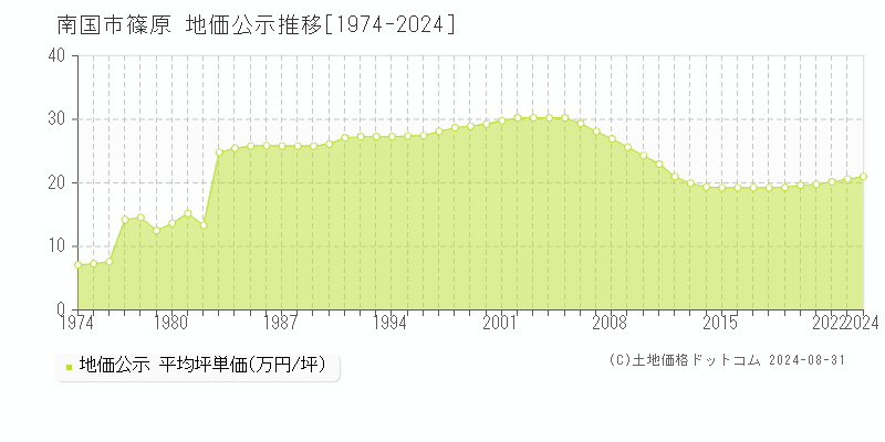 篠原(南国市)の地価公示推移グラフ(坪単価)[1974-2024年]