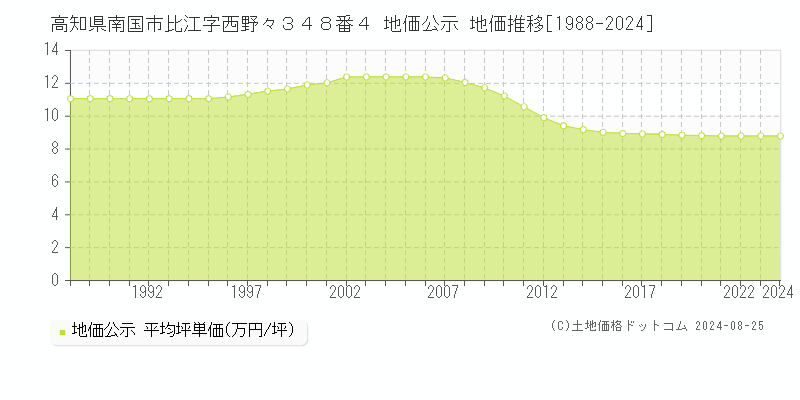 高知県南国市比江字西野々３４８番４ 地価公示 地価推移[1988-2023]