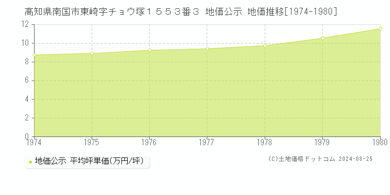 高知県南国市東崎字チョウ塚１５５３番３ 公示地価 地価推移[1974-1980]