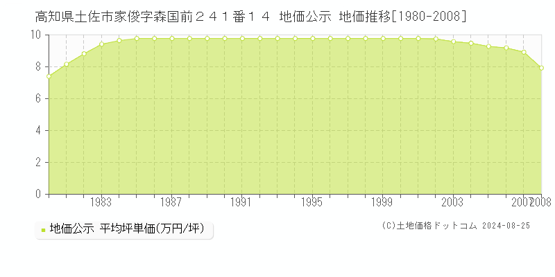 高知県土佐市家俊字森国前２４１番１４ 地価公示 地価推移[1980-2008]