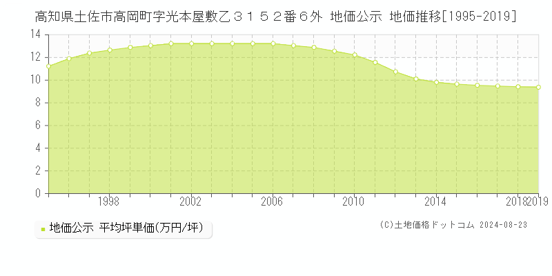 高知県土佐市高岡町字光本屋敷乙３１５２番６外 地価公示 地価推移[1995-2023]