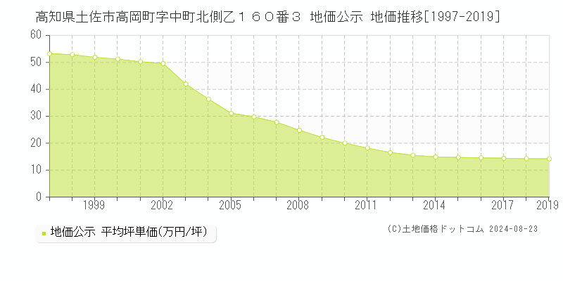 高知県土佐市高岡町字中町北側乙１６０番３ 地価公示 地価推移[1997-2023]