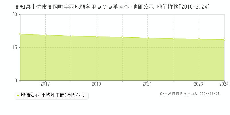 高知県土佐市高岡町字西地頭名甲９０９番４外 公示地価 地価推移[2016-2024]