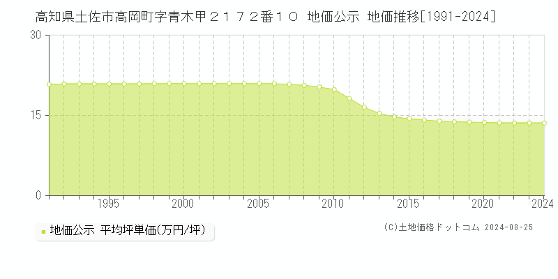 高知県土佐市高岡町字青木甲２１７２番１０ 公示地価 地価推移[1991-2024]