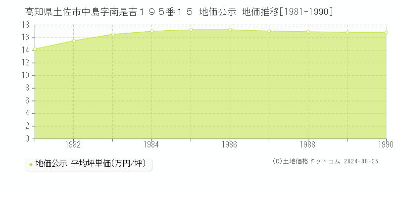 高知県土佐市中島字南是吉１９５番１５ 公示地価 地価推移[1981-1990]