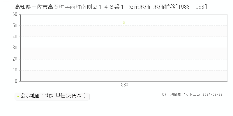 高知県土佐市高岡町字西町南側２１４８番１ 公示地価 地価推移[1983-1983]