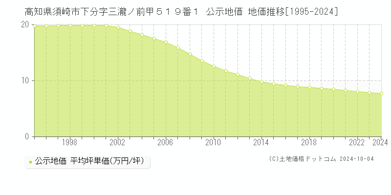 高知県須崎市下分字三瀧ノ前甲５１９番１ 公示地価 地価推移[1995-2024]