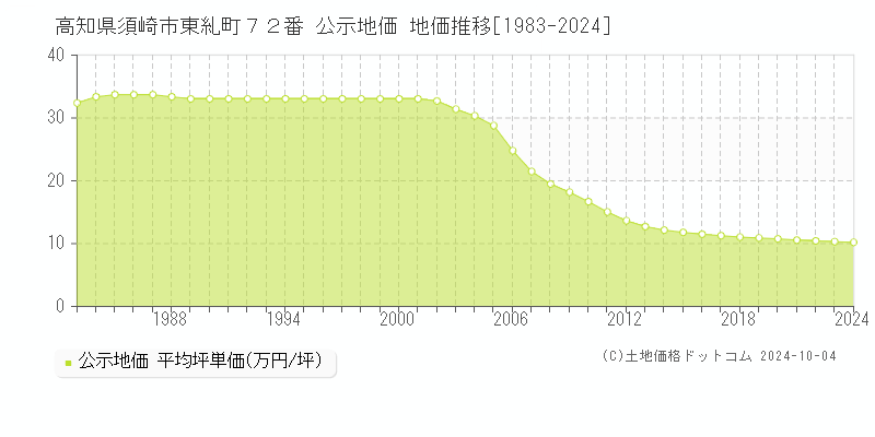 高知県須崎市東糺町７２番 公示地価 地価推移[1983-2024]