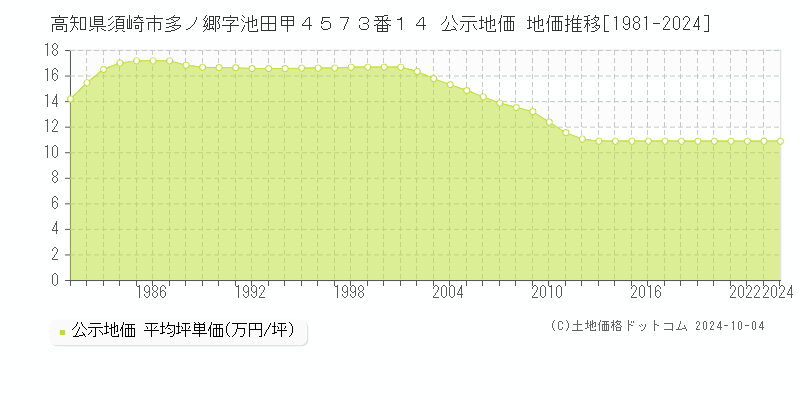 高知県須崎市多ノ郷字池田甲４５７３番１４ 公示地価 地価推移[1981-2024]