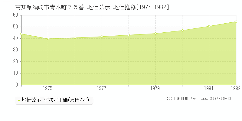 高知県須崎市青木町７５番 地価公示 地価推移[1974-1982]