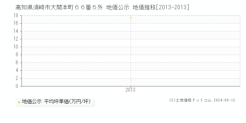 高知県須崎市大間本町６６番５外 公示地価 地価推移[2013-2013]