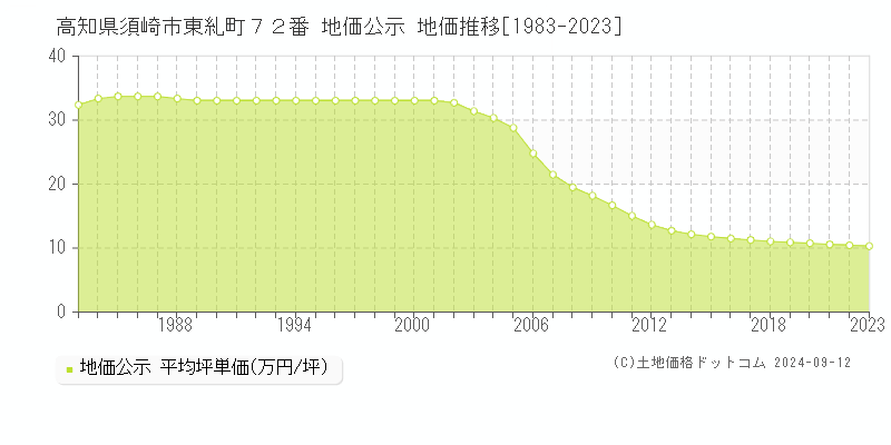 高知県須崎市東糺町７２番 地価公示 地価推移[1983-2023]