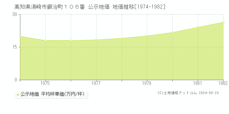 高知県須崎市鍛治町１０６番 公示地価 地価推移[1974-1982]