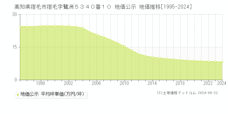 高知県宿毛市宿毛字鷺洲５３４０番１０ 地価公示 地価推移[1995-2024]