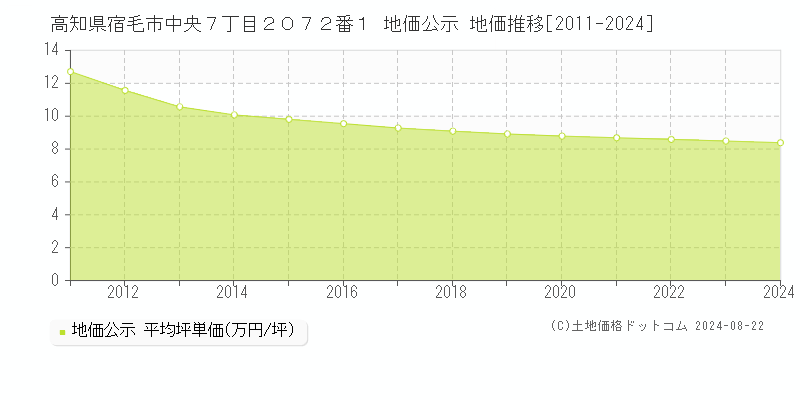 高知県宿毛市中央７丁目２０７２番１ 公示地価 地価推移[2011-2024]