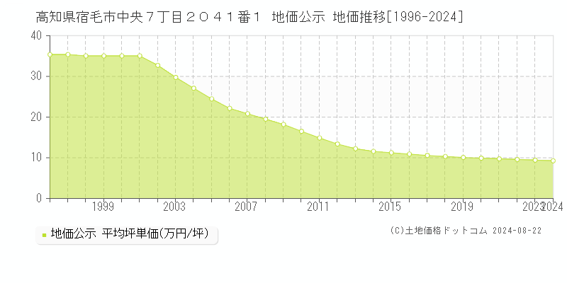 高知県宿毛市中央７丁目２０４１番１ 公示地価 地価推移[1996-2024]