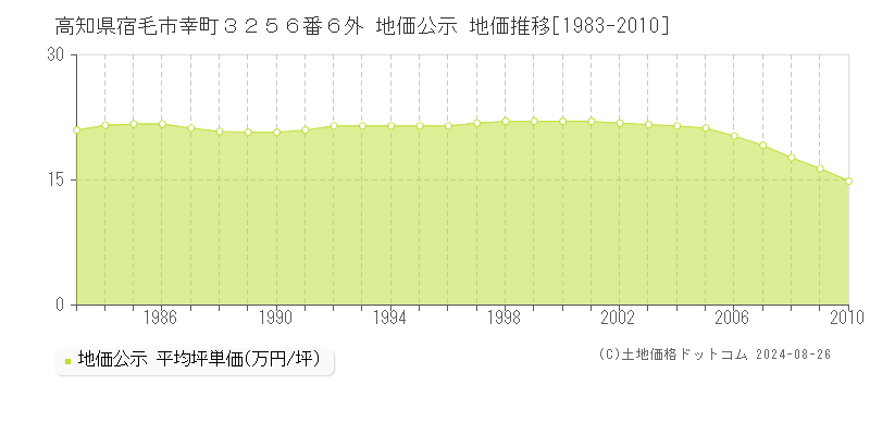 高知県宿毛市幸町３２５６番６外 地価公示 地価推移[1983-2010]