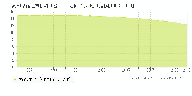 高知県宿毛市桜町４番１４ 地価公示 地価推移[1996-2010]