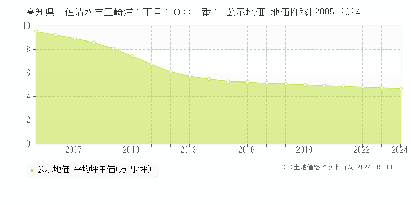 高知県土佐清水市三崎浦１丁目１０３０番１ 公示地価 地価推移[2005-2024]